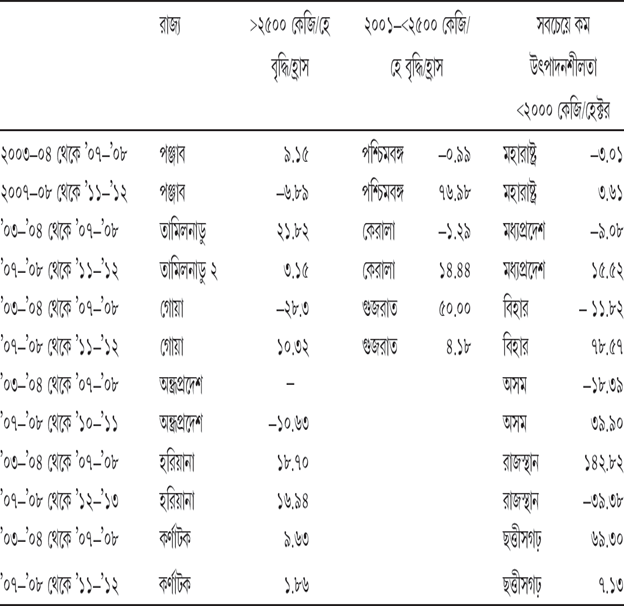 সারণি ৮.৩ উচ্চ ফলনশীল ধানের উৎপাদনশীলতার হ্রাস-বৃদ্ধি