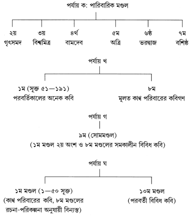 ঋগ্বেদের চারটি ভিন্ন রচনাস্তর