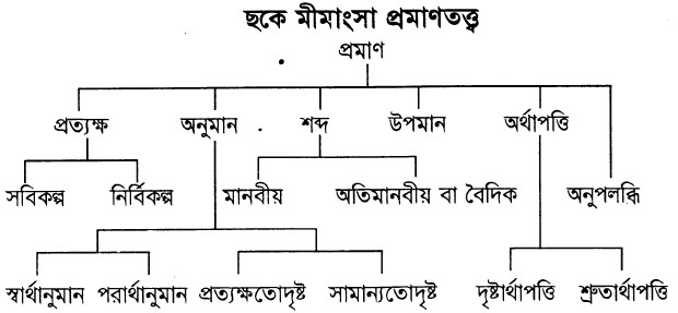 ছকে মীমাংসা প্রমাণতত্ত্ব