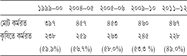 সারণি ৫.১ মোট নিযুক্ত ও কৃষিতে নিযুক্ত শ্রমিকের সংখ্যা (মিলিয়ন)