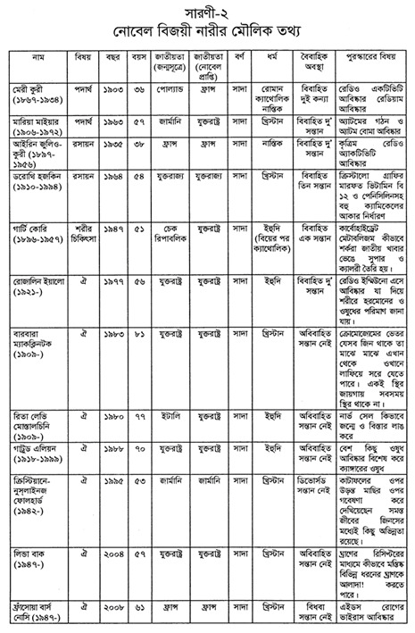 সারণী-২ নোবেল বিজয়ী নারীর মৌলিক তথ্য