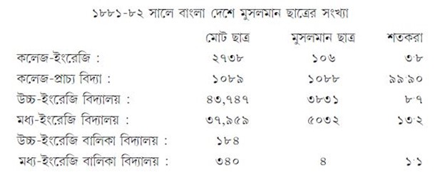 উচ্চ—ইংরেজি বিদ্যালয়ে ও কলেজে বাংলাদেশে মুসলমান ছাত্রের সংখ্যা