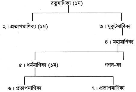 রত্নমাণিক্য
