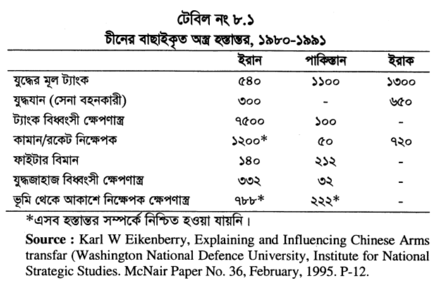 টেবিল নং ৮.১ চীনের বাছাইকৃত অস্ত্র হস্তান্তর, ১৯৮০-১৯৯১ 
