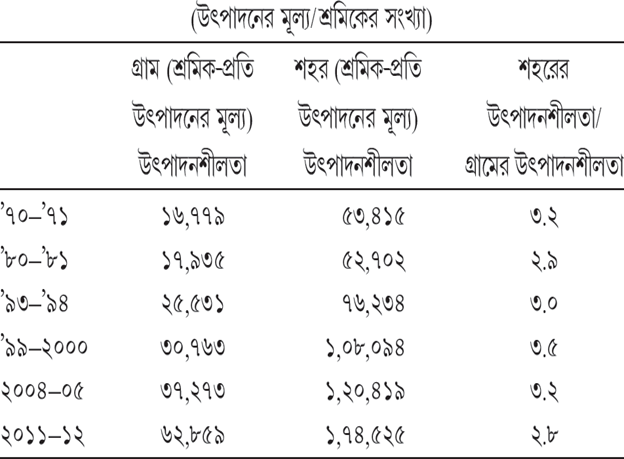 সারণি ১৫.১২ ২০০৪–’০৫-এর দামে কর্মরত মানুষের উৎপাদনশীলতার মূল্য