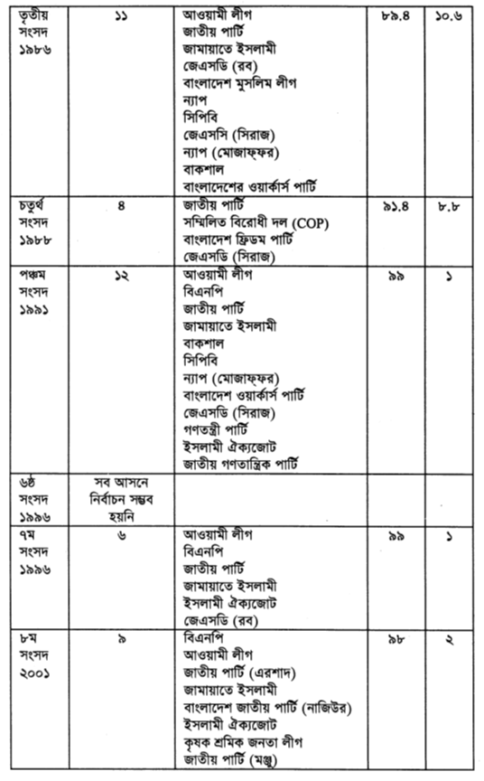 বাংলাদেশে সংসদে বিভিন্ন দলের আসন লাভ