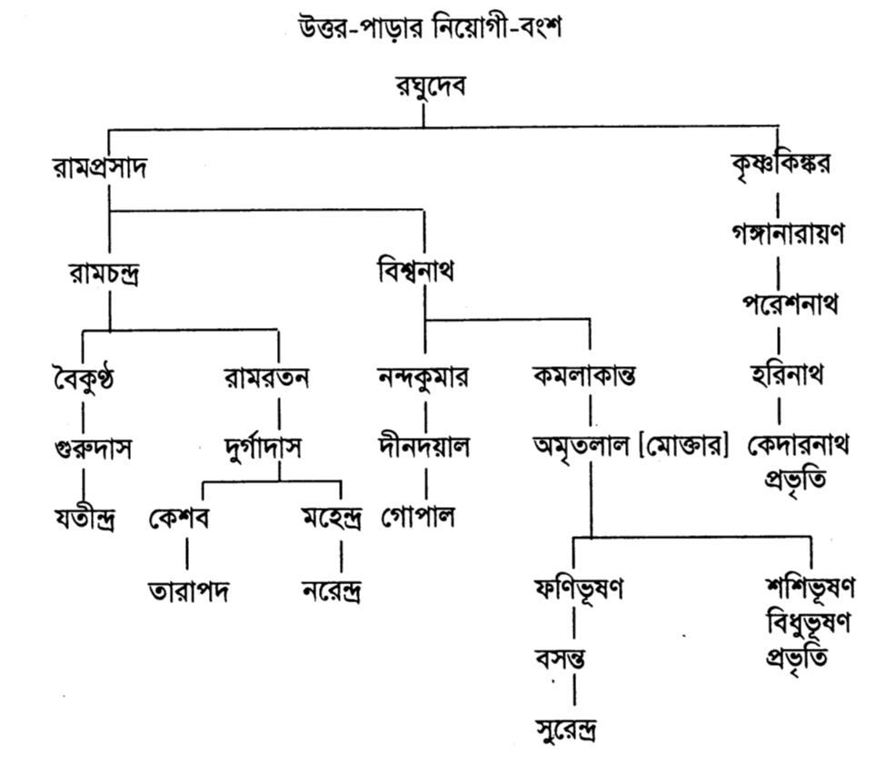 উত্তর-পাড়ার নিয়োগী বংশ