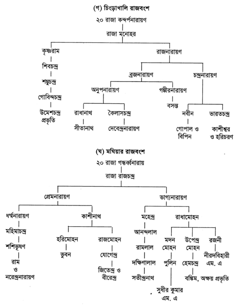 চিংড়াখালি রাজবংশ