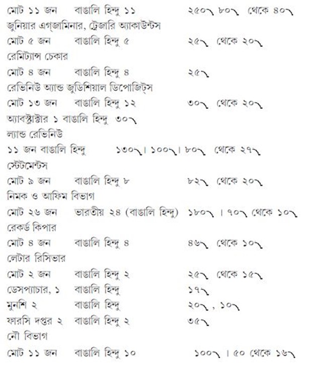 সেক্রেটারির অফিস, গভর্নমেন্ট অফ ইন্ডিয়া (ফিনান্স) এসপ্ল্যানেড