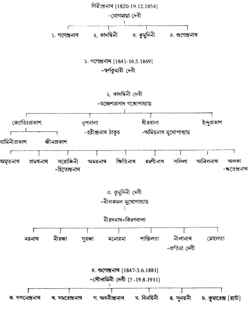গিরীন্দ্রনাথ থেকে চার পুরুষের একটি বংশলতিকা