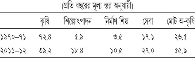 সারণি ১৫.২ গ্রামাঞ্চলের মোট উৎপাদনে কৃষি ও অ-কৃষি উৎপাদন-ক্ষেত্রের ভাগ* (শতকরা)
