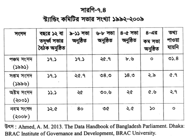 স্থায়ী কমিটিসমূহের কয়টি সভা