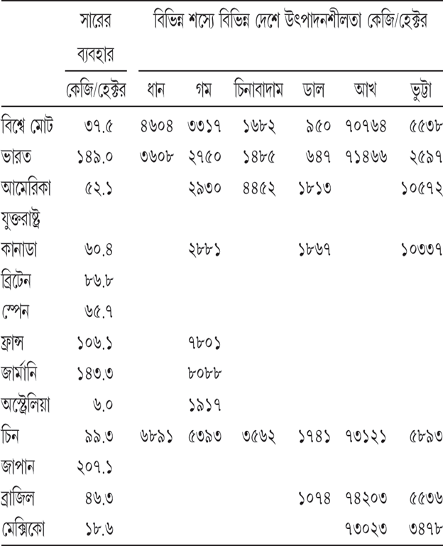 সারণি ১৪.১ হেক্টর-পিছু সারের ব্যবহার ও হেক্টর-প্রতি উৎপাদনশীলতা (সার: কেজি। উৎপাদনশীলতা: কেজি/হেক্টর)