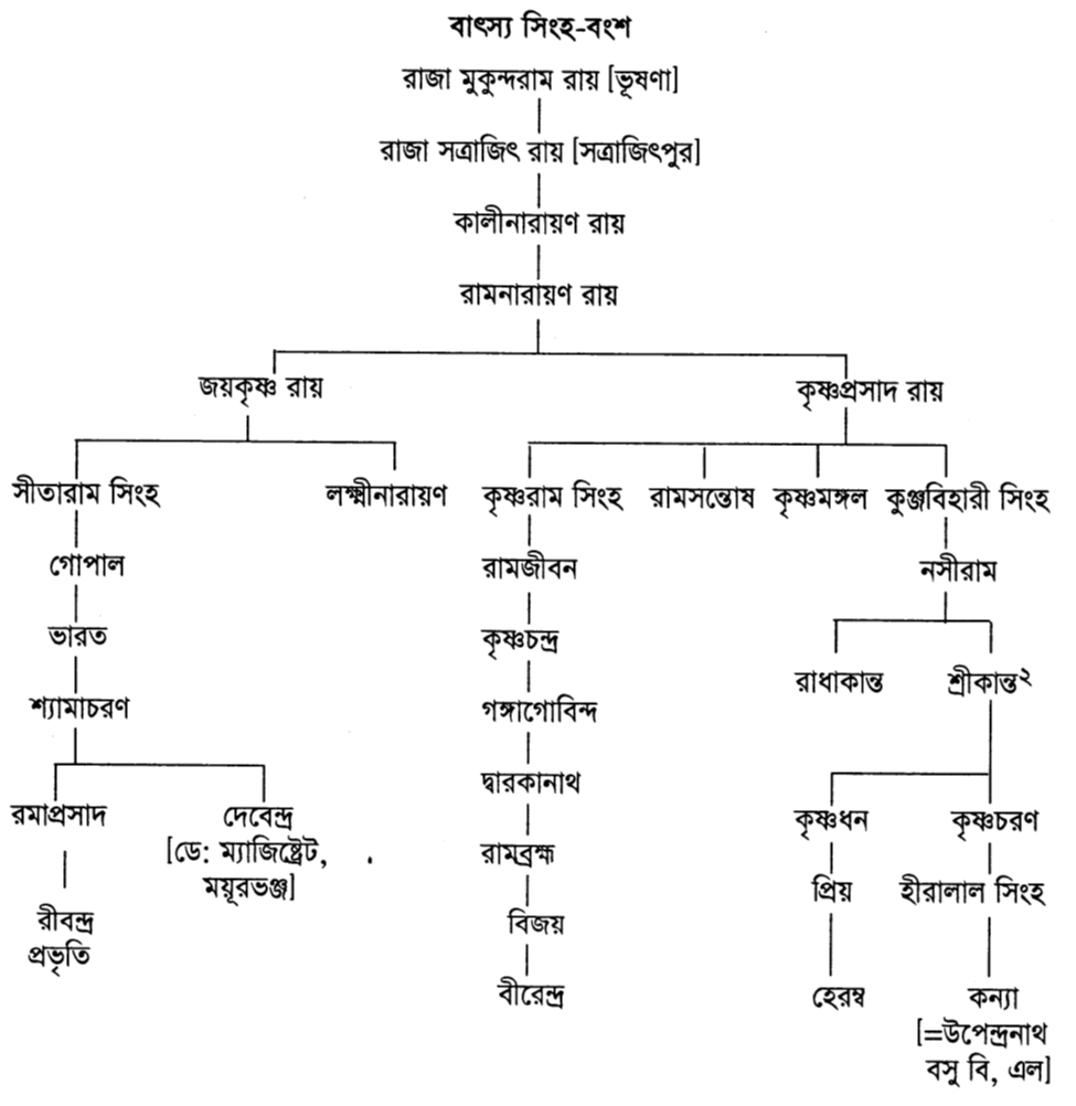 বাৎস্য সিংহ-বংশ
