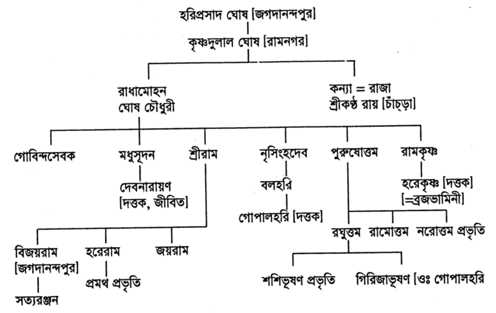 হরিপ্রসাদ ঘোষ