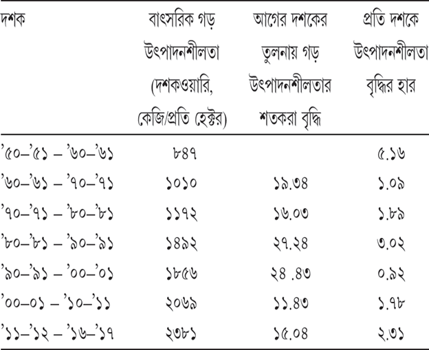 সারণি ৮.৭ চালের ক্ষেত্রে গড় বাৎসরিক উৎপাদনশীলতা, গড় উৎপাদনশীলতার শতকরা পরিবর্তন এবং দশকওয়ারি উৎপাদনশীলতা বৃদ্ধির হার