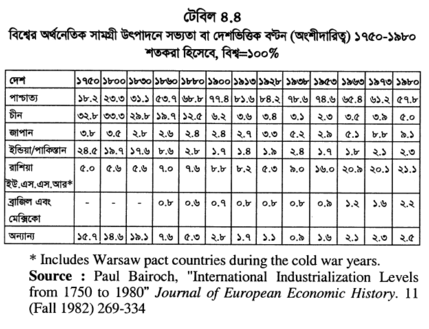 টেবিল ৪.৪ বিশ্বের অর্থনেতিক সামগ্রী উৎপাদনে সভ্যতা বা দেশভিত্তিক বণ্টন (অংশীদারিত্ব) ১৭৫০-১৯৮০ শতকরা হিসেবে, বিশ্ব=১০০% 