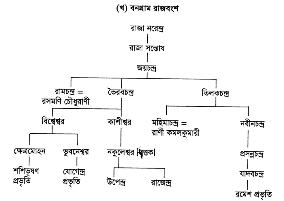 বনগ্রাম রাজবংশ