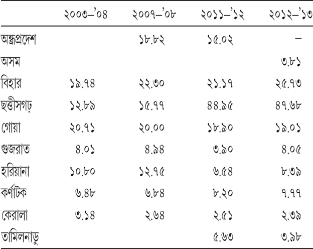 সারণি ৮.২ মোট কর্ষিত জমির মধ্যে উচ্চফলনশীল ধান চাষের অধীন জমি (শতকরা ভাগ)
