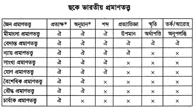 ছকে ভারতীয় প্রমাণতত্ত্ব
