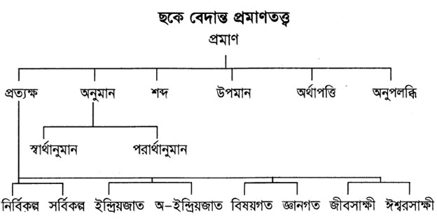 ছকে বেদান্ত প্রমাণতত্ত্ব