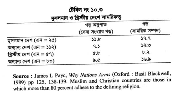টেবিল নং ১০.৩ মুসলমান ও খ্রিস্টীয় দেশে সামরিকত্ব