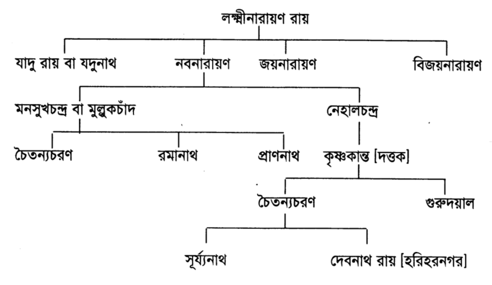 লক্ষ্মীনারায়ণ রায়