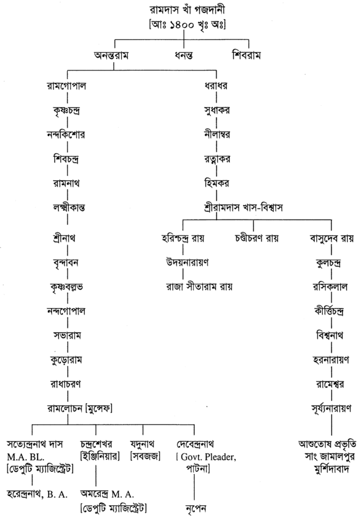 রামদাস খাঁ গজদানী