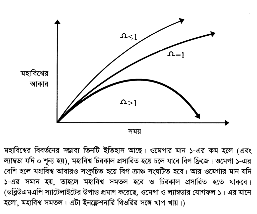 মহাবিশ্বের বিবর্তনের সম্ভাব্য তিনটি ইতিহাস