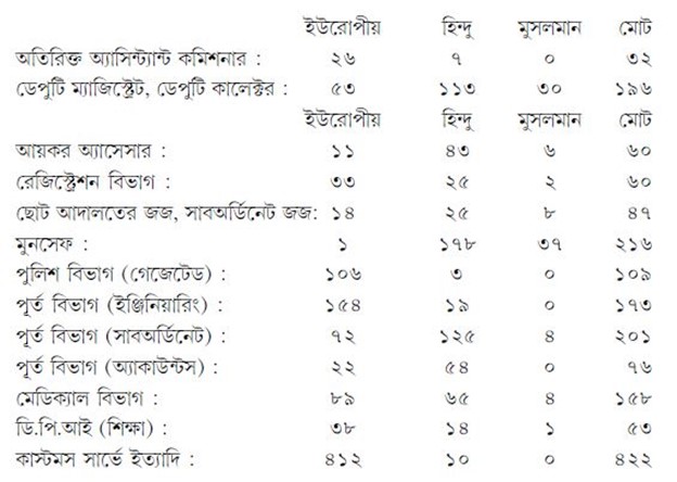 সরকারি চাকরিতে হিন্দু ও মুসলমানদের সংখ্যা কী অনুপাতে ছিল
