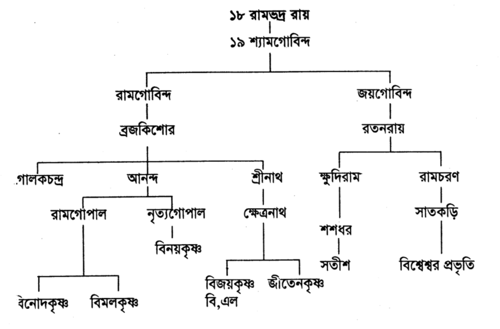 রামভদ্র রায়