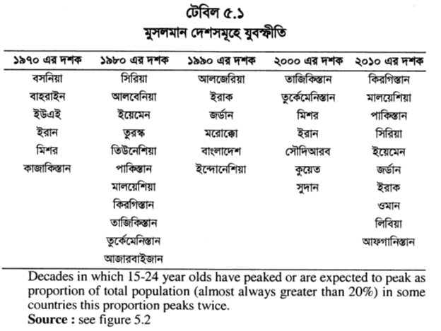 টেবিল ৫.১ মুসলমান দেশসমূহে যুবস্ফীতি 