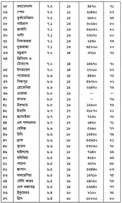 বিশ্বের ১৪৯টি দেশে জীবন-সন্তুষ্টির পরিমাপ, মাথাপিছু আয় ও গড় আমুর প্রত্যাশা, ২০০০-২০০১
