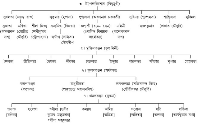 সংক্ষিপ্ত বংশতালিকা