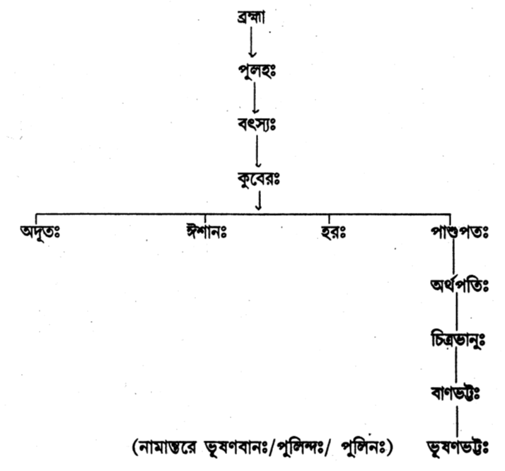 হর্ষচরিত অনুযায়ী বাণের বংশপরিচয়