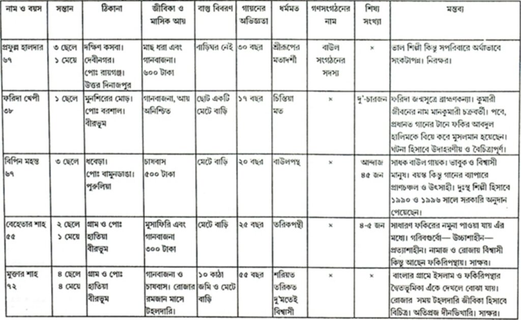 পশ্চিমবঙ্গের বাউল, ফকির ও গায়কদের আর্থ-সামাজিক পরিচয়-সারণি