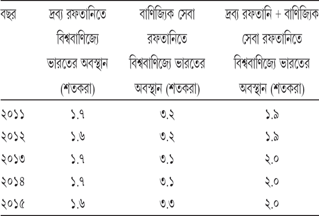সারণি ১৪.৩ বিশ্ববাণিজ্যে ভারতের ভূমিকা