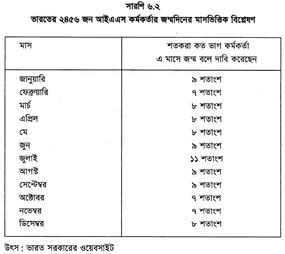 ভারতের ২৪৫৬ জন আইএএস কর্মকর্তার জন্মদিনের মাসভিত্তিক বিশ্লেষণ