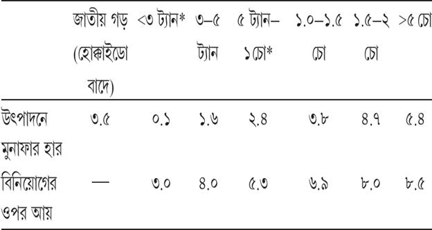 সারণি ২.২ কৃষি-উৎপাদনে মুনাফার হার ও বিনিয়োগের ওপর আয় (শতকরা)