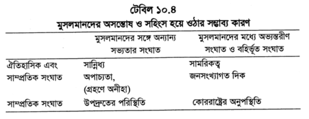 টেবিল ১০.৪ মুসলমানদের অসন্তোষ ও সহিংস হয়ে ওঠার সম্ভাব্য কারণ
