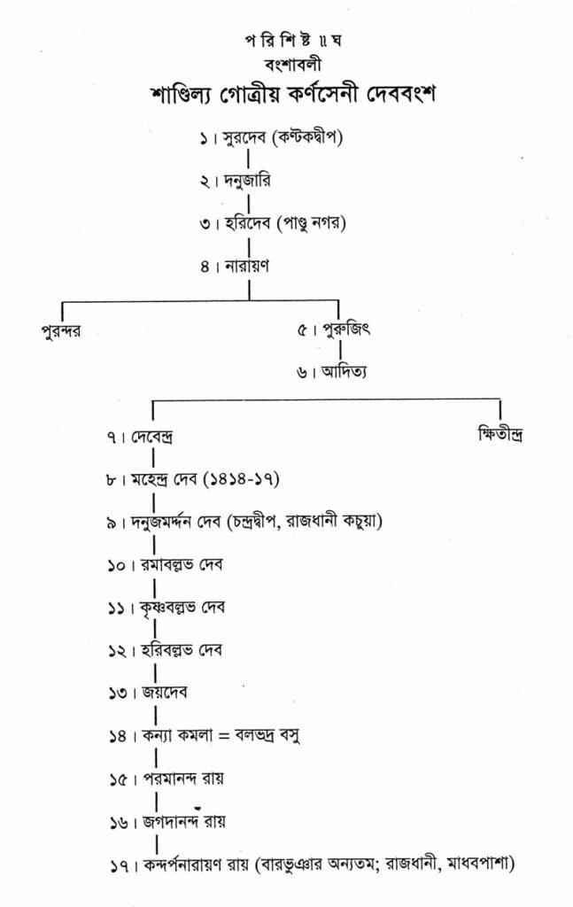 শাণ্ডিল্য গোত্রীয় কর্ণসেনী দেববংশ ১