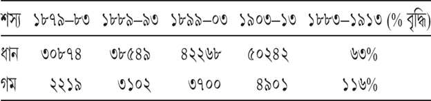 সারণি ২.১ ধান ও গমের বাৎসরিক গড় উৎপাদন (হাজার ককু)