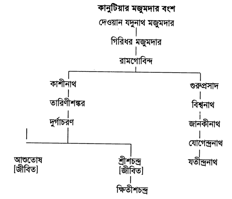 কানুটিয়ার মজুমদার বংশ