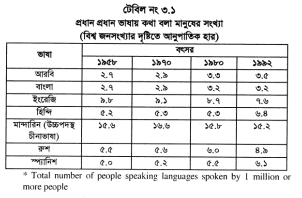 টেবিল নং ৩.১ প্রধান প্রধান ভাষায় কথা বলা মানুষের সংখ্যা (বিশ্ব জনসংখ্যার দৃষ্টিতে আনুপাতিক হার)