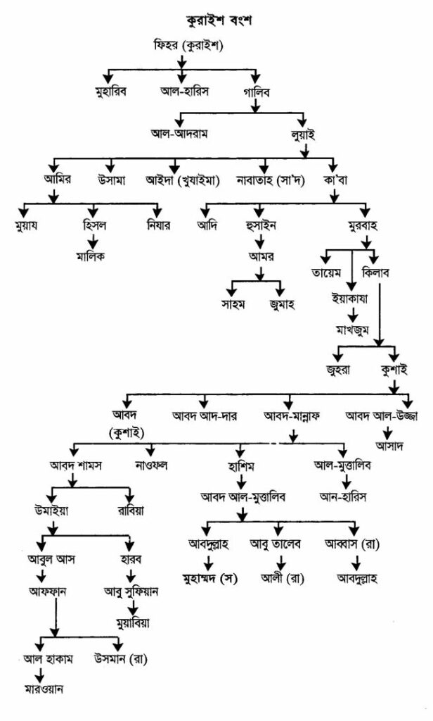 কুরাইশ বংশ 
