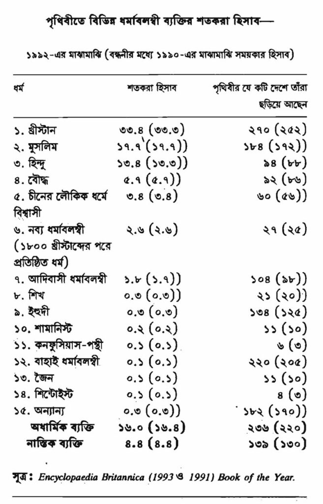 পৃথিবীতে বিভিন্ন ধর্মাবলম্বী ব্যক্তির শতকরা হিসাব— 