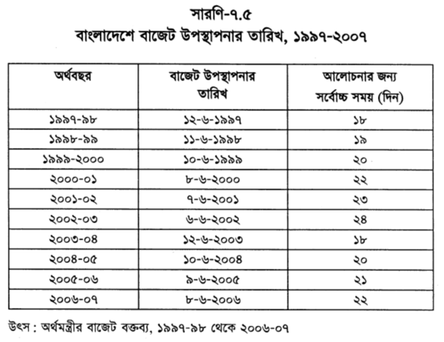 বাংলাদেশে বাজেট উপস্থাপনার তারিখ, ১৯৯৭-২০০৭