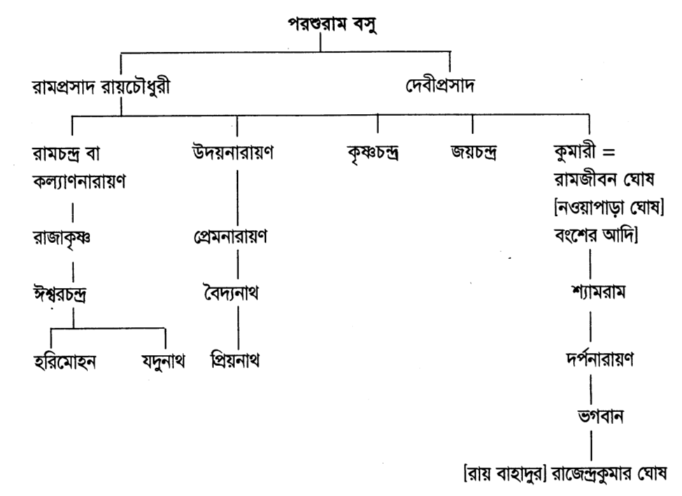 পরশুরাম বসু