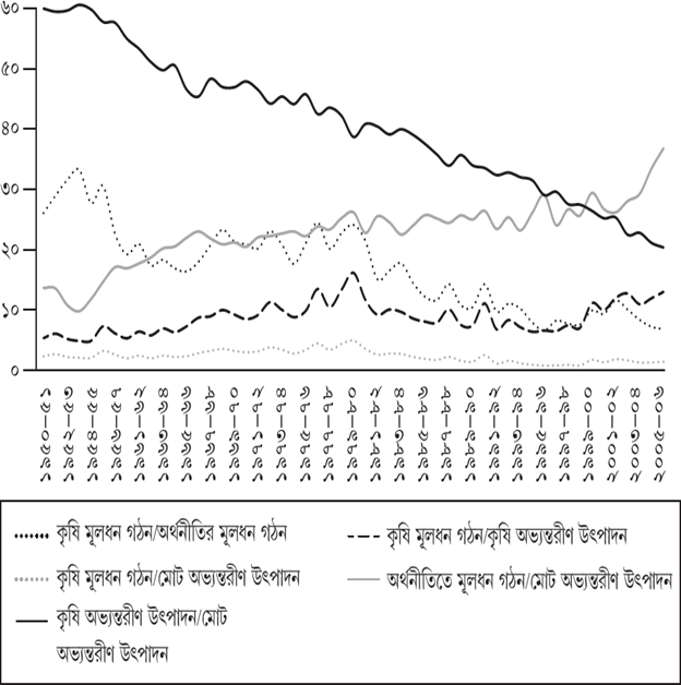 চিত্র ১০.১ কৃষিতে মোট মূলধন গঠনের সঙ্গে, কৃষির অভ্যন্তরীণ উৎপাদন ও মোট অভ্যন্তরীণ উৎপাদনের সঙ্গে তুলনা।