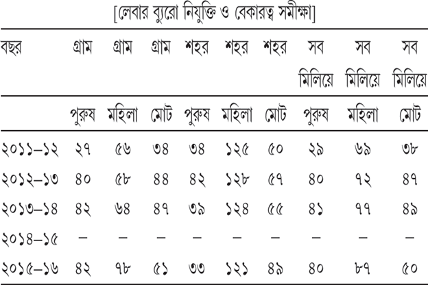 সারণি ৫.৯ প্রতি হাজারে ১৫ বছর বয়সের ঊর্ধ্বের মানুষের মধ্যে বেকারত্বের হার